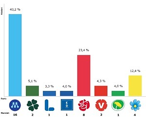 Mandatfördelning i kommunfullmäktige efter val 2022