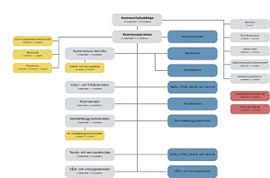 Organisationsschema Trosa kommun