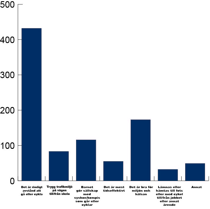 Diagram över anledningar till att barnet går eller cyklar till skolan.