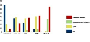Diagram med fördelning av färdsätt baserat på avstånd.